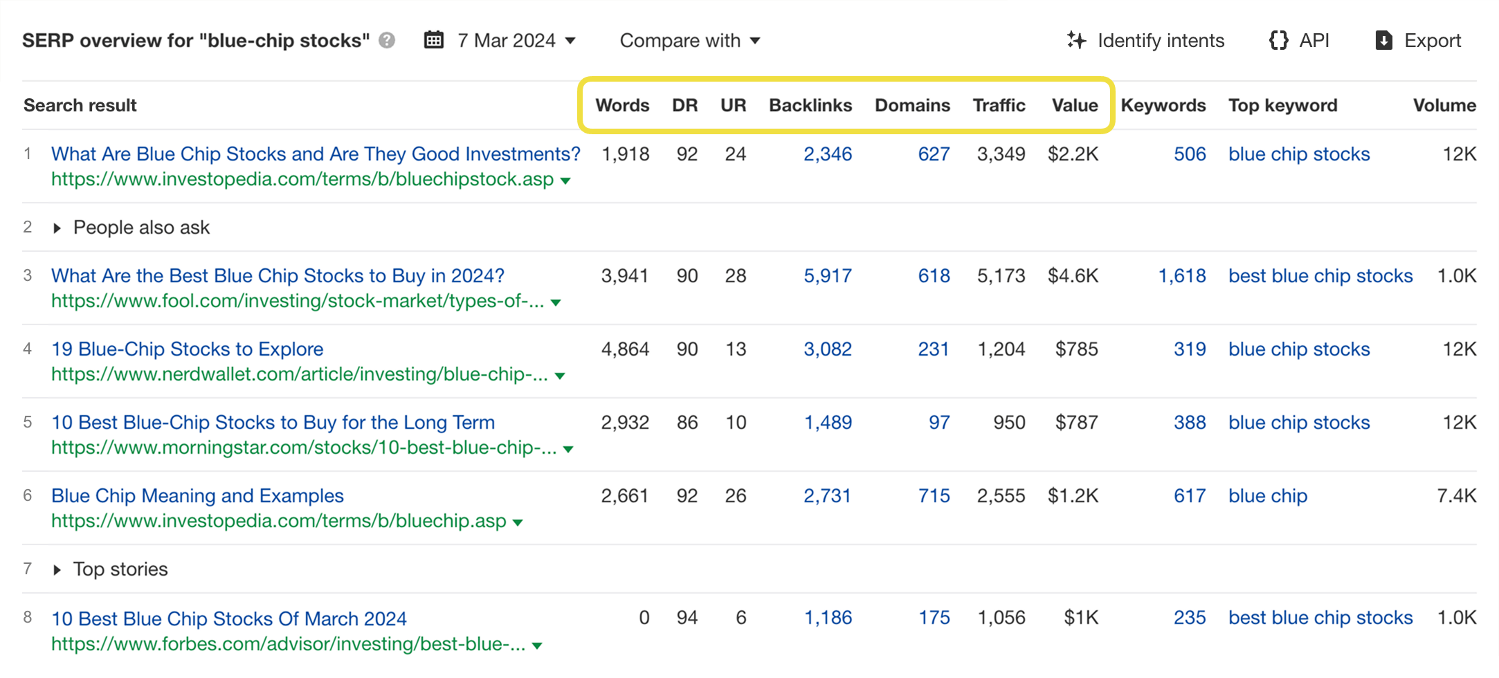 Ahrefs Keywords Explorer SERP overview table with ranking pages and word, backlink, domain, traffic, value, keyword, and volume metrics