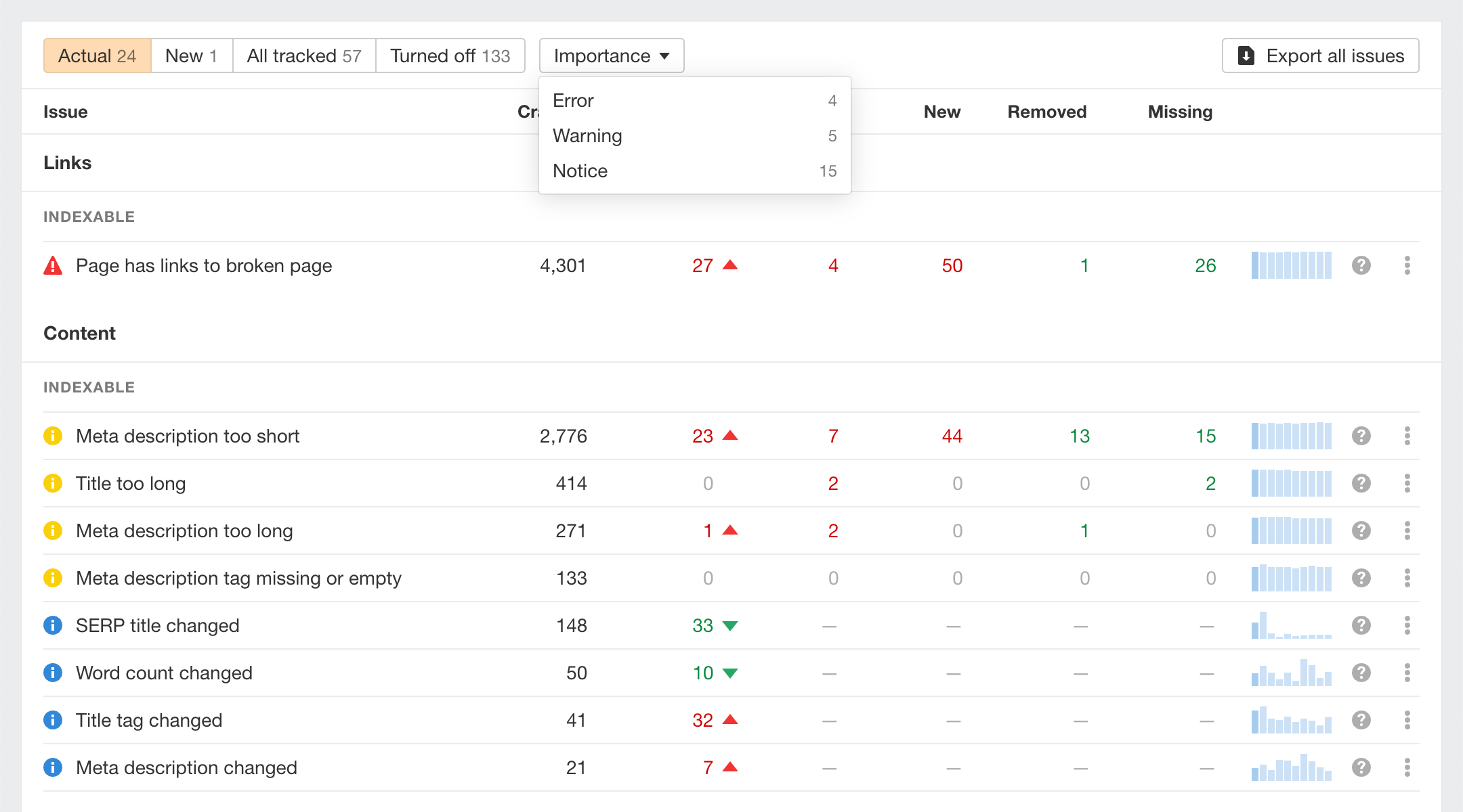 Ahrefs Site Audit issue table with error, warning, and notice categories, change columns, importance control, and export option